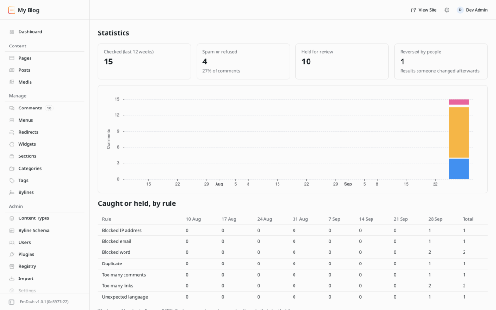 Statistics: comments checked per week and what each rule caught