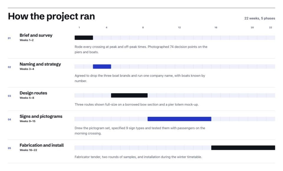 Brief, Project timeline page